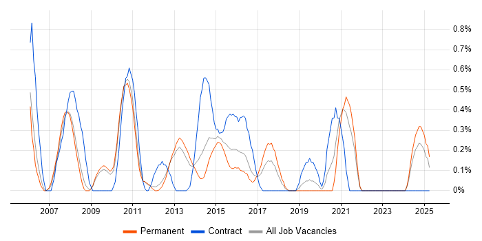 Job vacancy trend for ERP Analyst in Bedfordshire Job vacancy trend for ERP Analyst in Bedfordshire