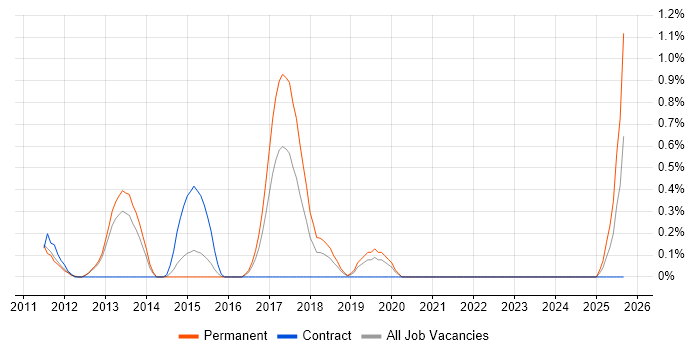 ERP Architect job vacancy trend in Bedfordshire ERP Architect job vacancy trend in Bedfordshire