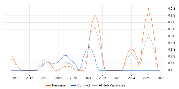 ERP Consultant job vacancy trend in Bedfordshire