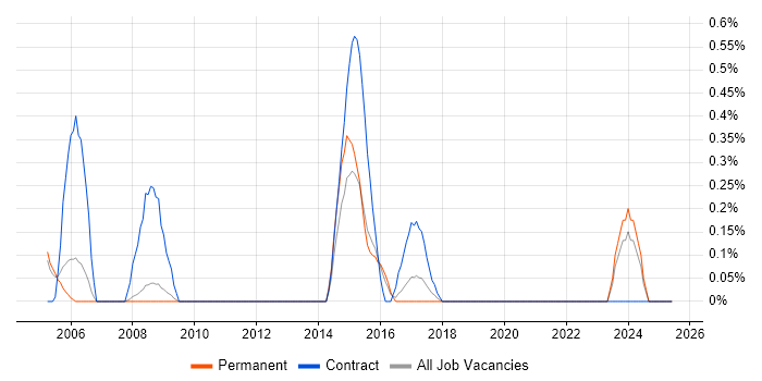 Job vacancy trend for ERP Developer in Bedfordshire