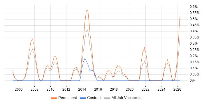 ERP Support job vacancy trend in Bedfordshire