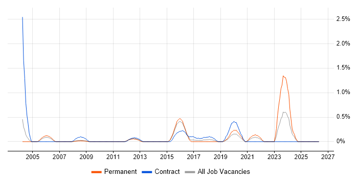 ERwin job vacancy trend in Bedfordshire