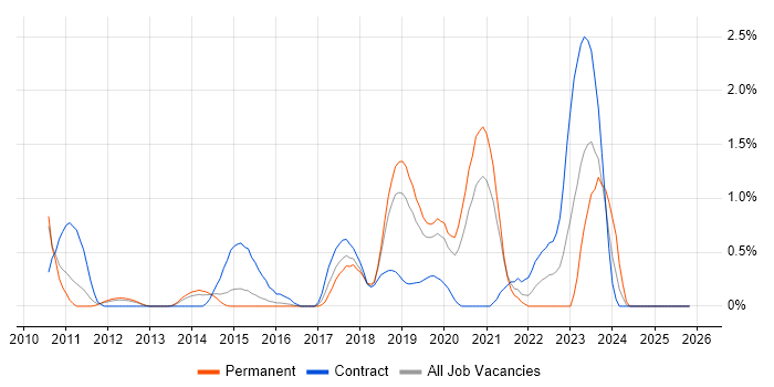 Event-Driven Architecture job vacancy trend in Bedfordshire