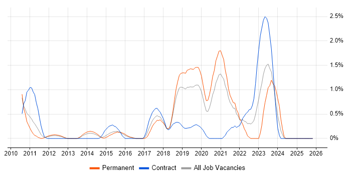 Event-Driven job vacancy trend in Bedfordshire