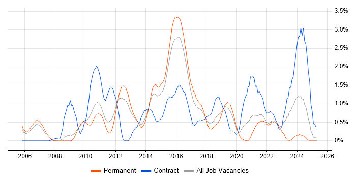 Job vacancy trend for F5 in Bedfordshire Job vacancy trend for F5 in Bedfordshire