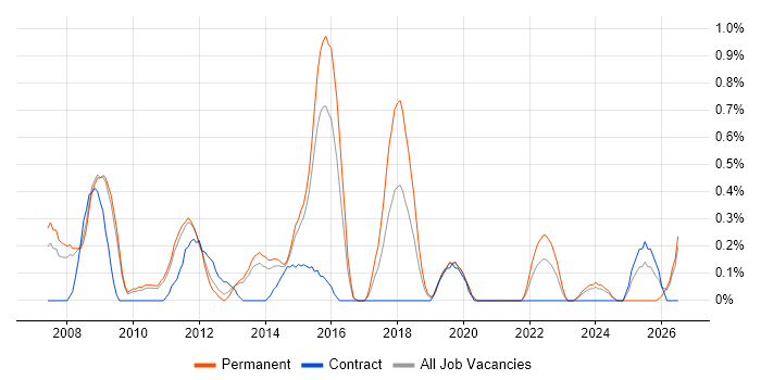 Facebook job vacancy trend in Bedfordshire