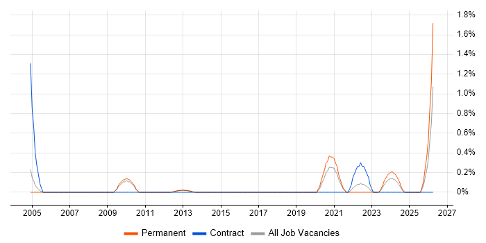 Facilities Manager job vacancy trend in Bedfordshire