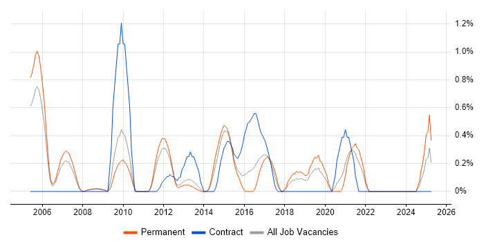 Job vacancy trend for Facilities Management in Bedfordshire Job vacancy trend for Facilities Management in Bedfordshire
