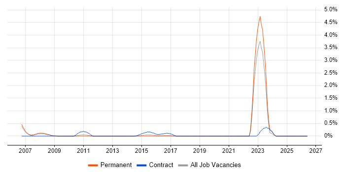 Fibre Optics job vacancy trend in Bedfordshire