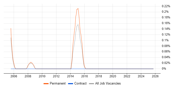 FileMaker job vacancy trend in Bedfordshire