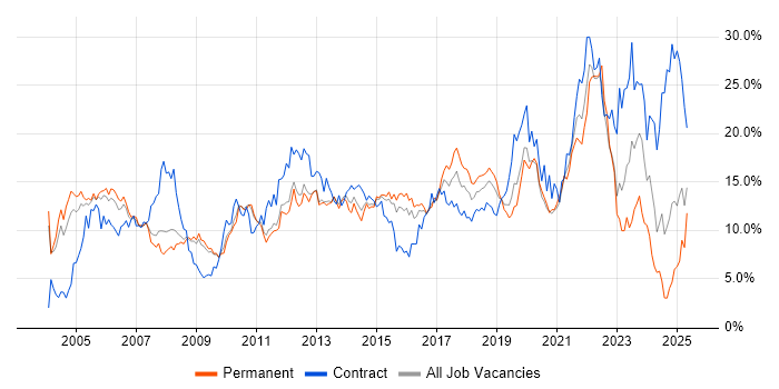 Job vacancy trend for Finance in Bedfordshire Job vacancy trend for Finance in Bedfordshire