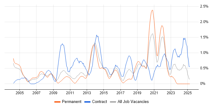 Job vacancy trend for Financial Analyst in Bedfordshire Job vacancy trend for Financial Analyst in Bedfordshire