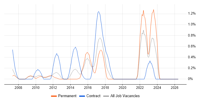 Financial Modelling job vacancy trend in Bedfordshire