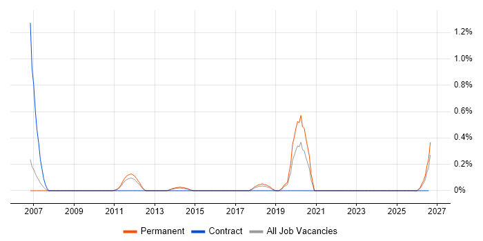 Finite Element Analysis job vacancy trend in Bedfordshire