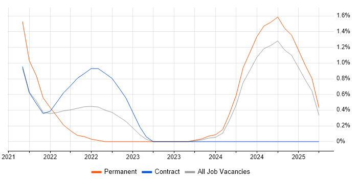 Job vacancy trend for Firebase in Bedfordshire Job vacancy trend for Firebase in Bedfordshire