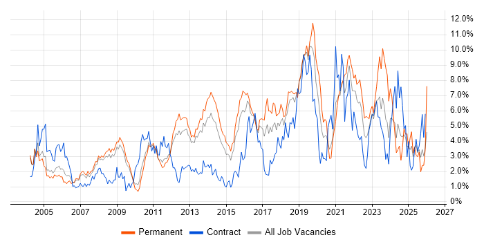 Firewall job vacancy trend in Bedfordshire