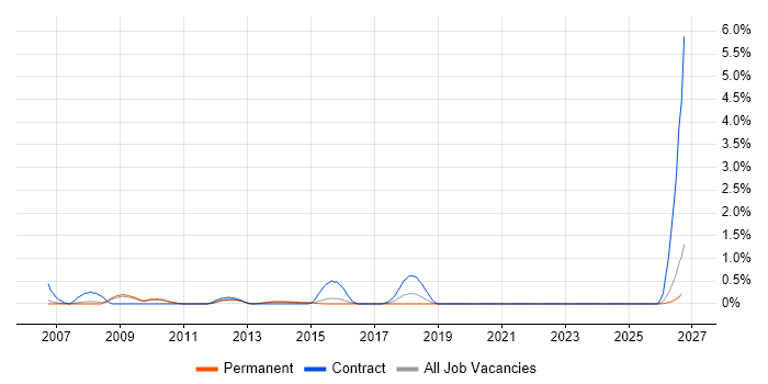 FMEA job vacancy trend in Bedfordshire