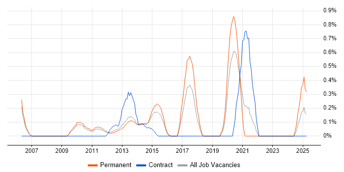 Job vacancy trend for Forcepoint in Bedfordshire Job vacancy trend for Forcepoint in Bedfordshire