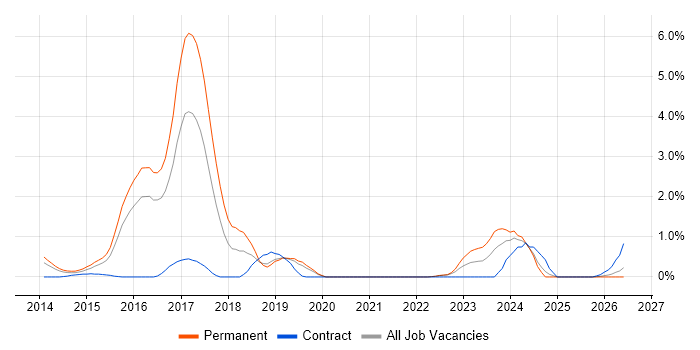 Foreign Exchange (FX) job vacancy trend in Bedfordshire