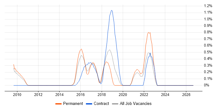 FortiGate job vacancy trend in Bedfordshire
