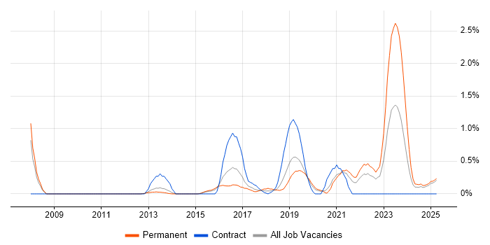 Job vacancy trend for Fortinet in Bedfordshire Job vacancy trend for Fortinet in Bedfordshire