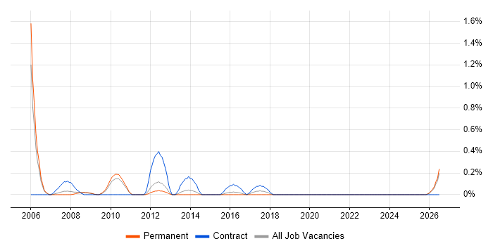 FPGA Design Engineer job vacancy trend in Bedfordshire