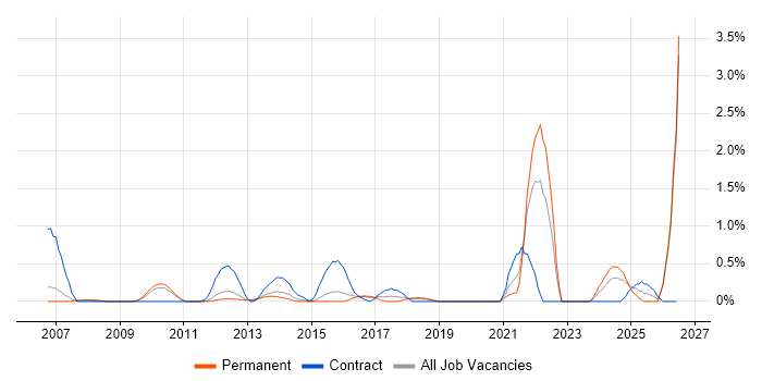 FPGA Design job vacancy trend in Bedfordshire