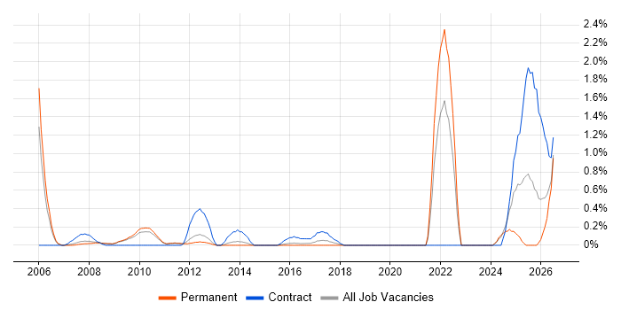 FPGA Engineer job vacancy trend in Bedfordshire