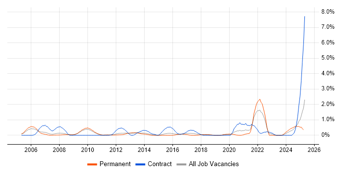 Job vacancy trend for FPGA in Bedfordshire Job vacancy trend for FPGA in Bedfordshire