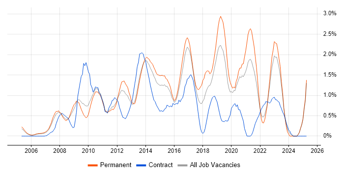 Job vacancy trend for Front End Development in Bedfordshire