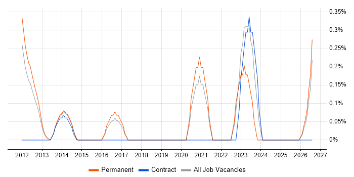 Front-End Engineer (Client-Side Engineer) job vacancy trend in Bedfordshire