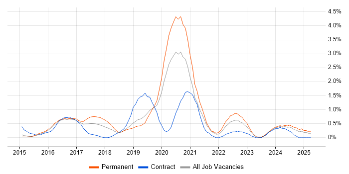 Job vacancy trend for Full-Stack Developer in Bedfordshire Job vacancy trend for Full-Stack Developer in Bedfordshire
