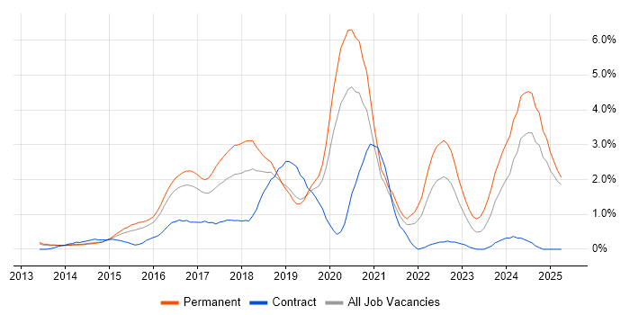 Job vacancy trend for Full-Stack Development in Bedfordshire