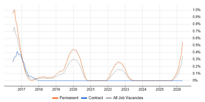 Full-Stack .NET Developer job vacancy trend in Bedfordshire