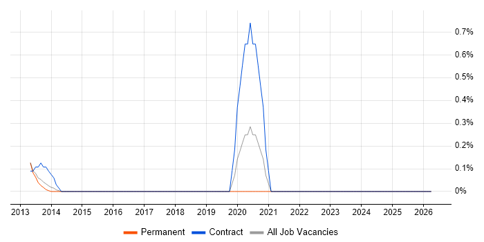 Games Tester job vacancy trend in Bedfordshire