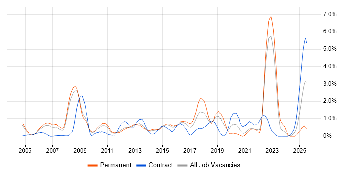Job vacancy trend for Games in Bedfordshire