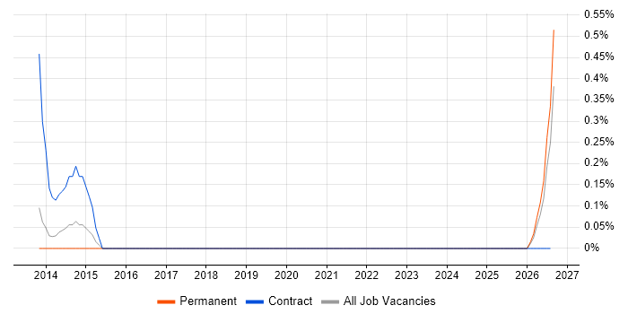 Gantt Chart job vacancy trend in Bedfordshire