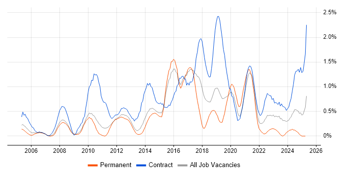 Job vacancy trend for GAP Analysis in Bedfordshire Job vacancy trend for GAP Analysis in Bedfordshire