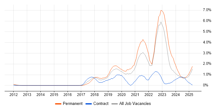 Job vacancy trend for GCP in Bedfordshire Job vacancy trend for GCP in Bedfordshire