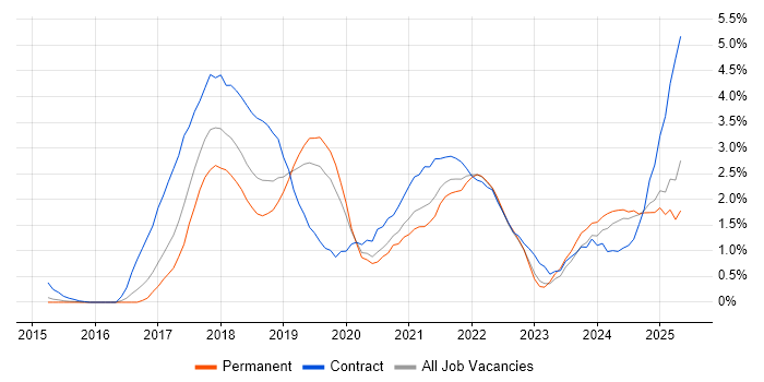 Job vacancy trend for GDPR in Bedfordshire Job vacancy trend for GDPR in Bedfordshire