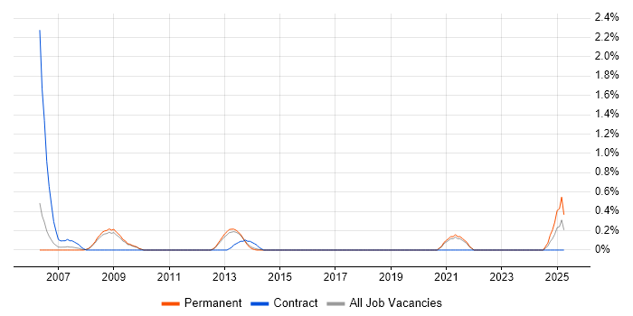 Job vacancy trend for Genesys in Bedfordshire Job vacancy trend for Genesys in Bedfordshire