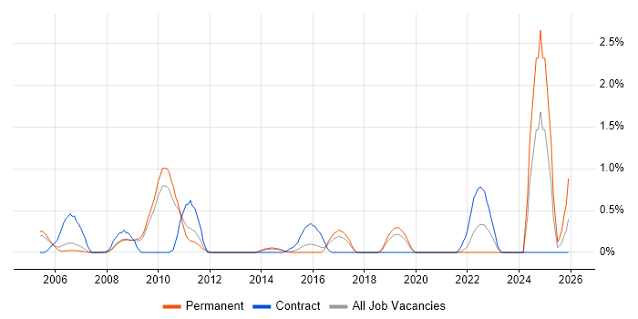 Geospatial Data job vacancy trend in Bedfordshire