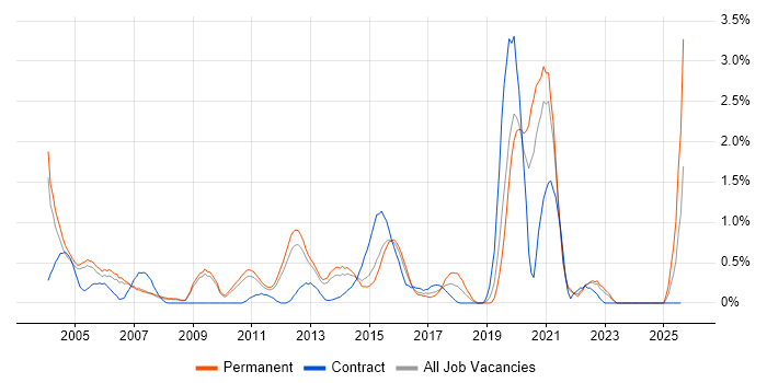 Job vacancy trend for German Language in Bedfordshire