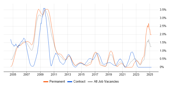 Job vacancy trend for GIS in Bedfordshire Job vacancy trend for GIS in Bedfordshire