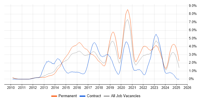 Job vacancy trend for Git in Bedfordshire Job vacancy trend for Git in Bedfordshire