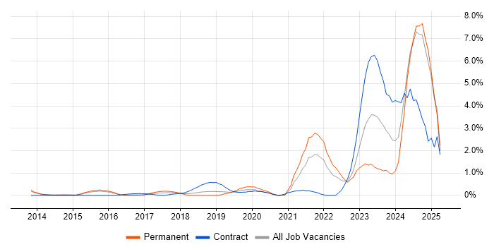 Job vacancy trend for GitHub in Bedfordshire Job vacancy trend for GitHub in Bedfordshire