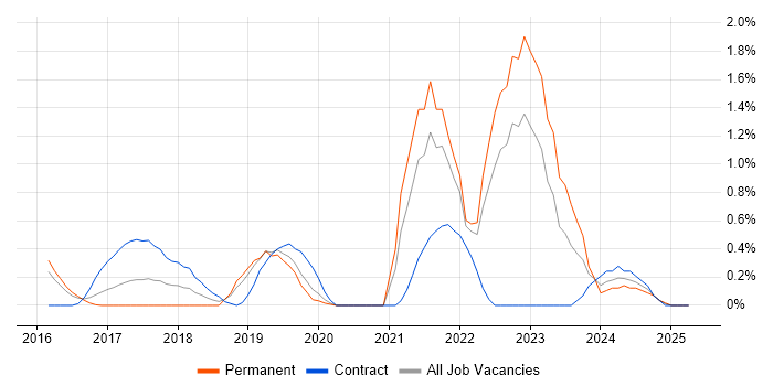 Job vacancy trend for GitLab in Bedfordshire