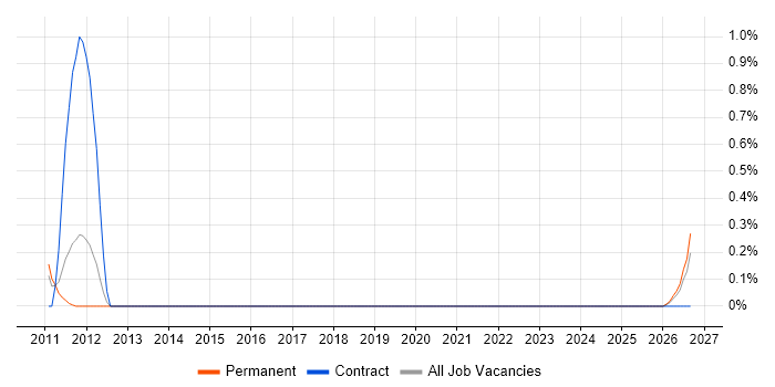 GNVQ job vacancy trend in Bedfordshire
