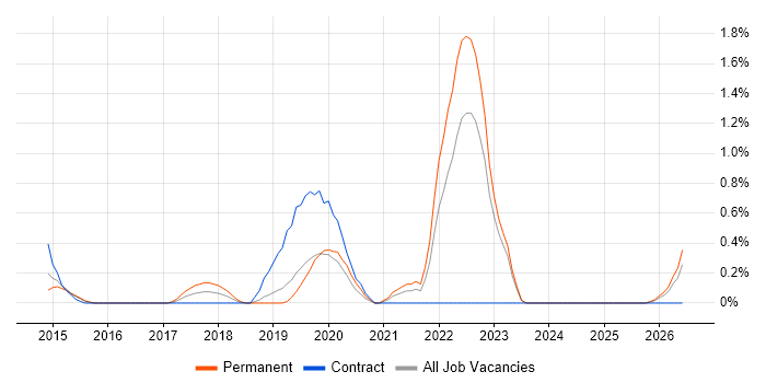 Go job vacancy trend in Bedfordshire
