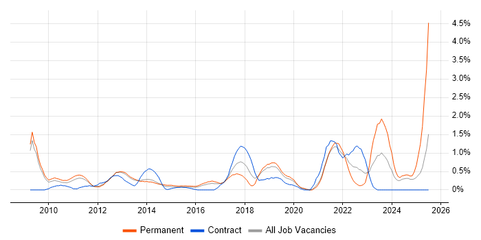 Job vacancy trend for Google Analytics in Bedfordshire Job vacancy trend for Google Analytics in Bedfordshire
